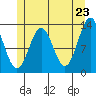 Annette tide chart for Friday, May 23, 2025