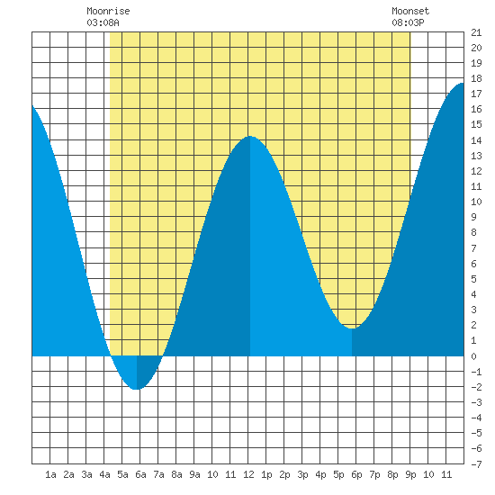 Annette tide chart for Sunday, May 25, 2025