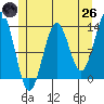 Annette tide chart for Monday, May 26, 2025