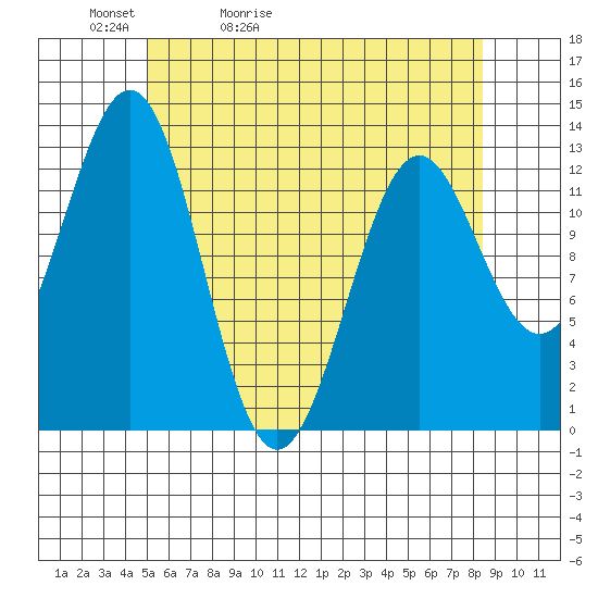 Annette tide chart for Friday, May 2, 2025