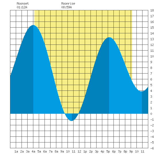 Annette tide chart for Saturday, May 31, 2025