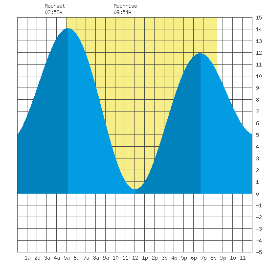 Annette tide chart for Saturday, May 3, 2025