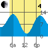 Annette tide chart for Sunday, May 4, 2025