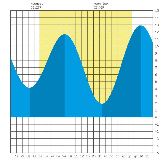 Annette tide chart for Tuesday, May 6, 2025