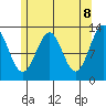 Annette tide chart for Thursday, May 8, 2025