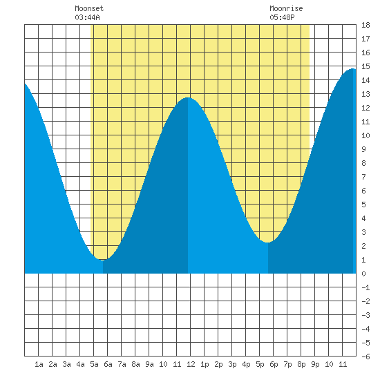 Annette tide chart for Friday, May 9, 2025