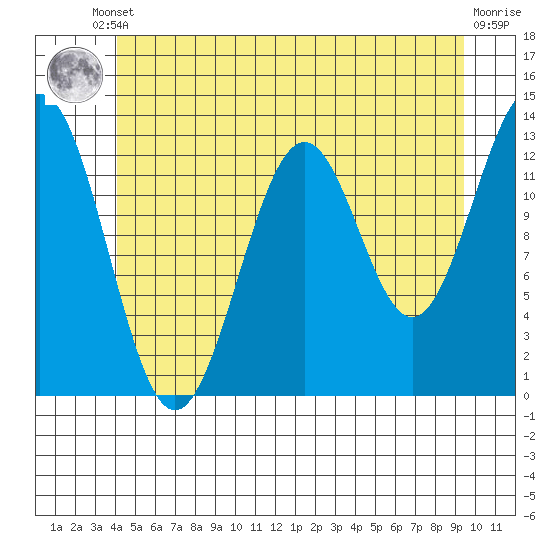 Annette tide chart for Tuesday, June 10, 2025