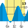 Annette tide chart for Friday, June 13, 2025