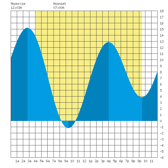 Annette tide chart for Saturday, June 14, 2025