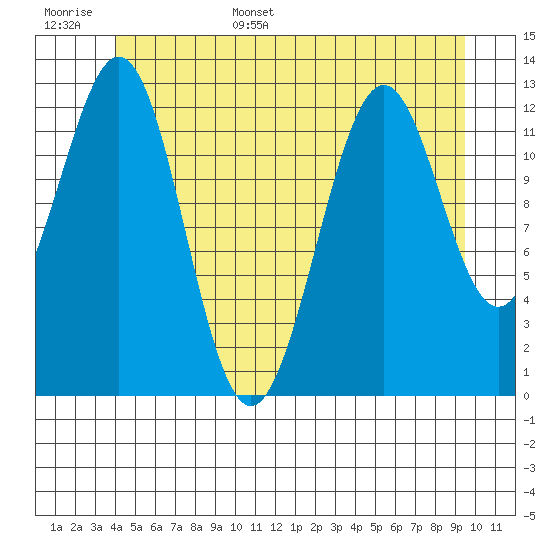 Annette tide chart for Monday, June 16, 2025