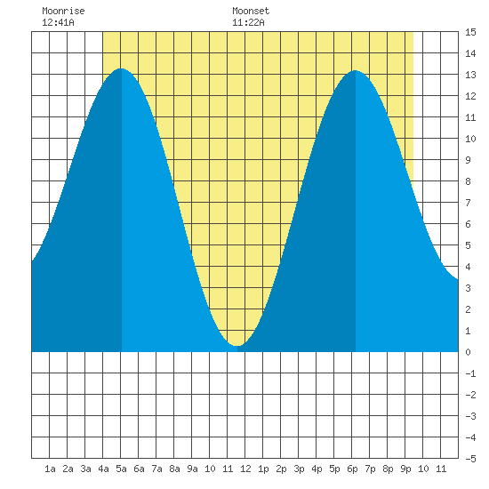 Annette tide chart for Tuesday, June 17, 2025