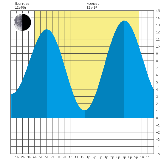Annette tide chart for Wednesday, June 18, 2025