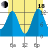 Annette tide chart for Wednesday, June 18, 2025