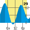Annette tide chart for Sunday, June 29, 2025