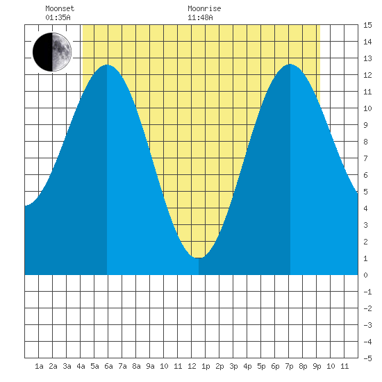 Annette tide chart for Monday, June 2, 2025