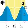 Annette tide chart for Monday, June 2, 2025