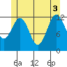 Annette tide chart for Tuesday, June 3, 2025