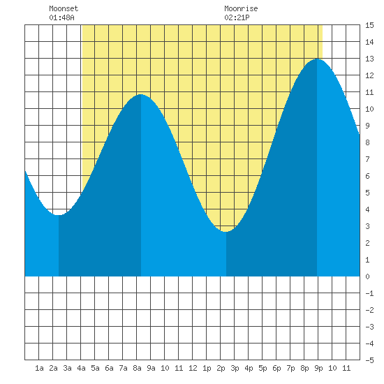 Annette tide chart for Wednesday, June 4, 2025