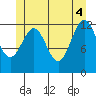 Annette tide chart for Wednesday, June 4, 2025