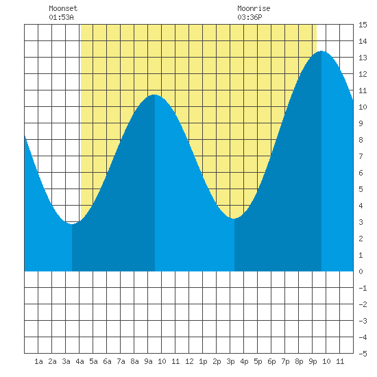 Annette tide chart for Thursday, June 5, 2025