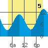 Annette tide chart for Thursday, June 5, 2025