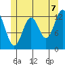 Annette tide chart for Saturday, June 7, 2025