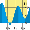 Annette tide chart for Friday, July 11, 2025