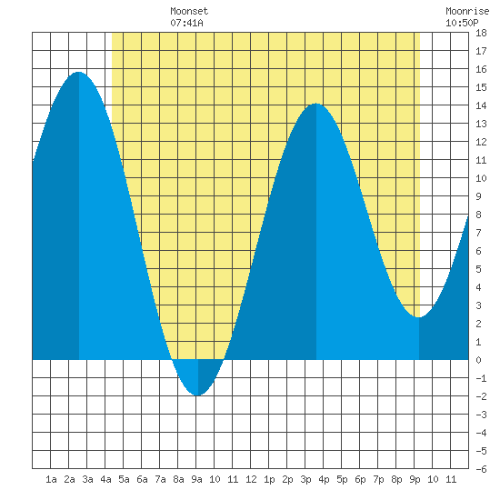 Annette tide chart for Sunday, July 13, 2025