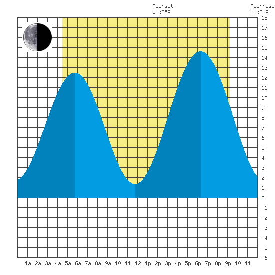 Annette tide chart for Thursday, July 17, 2025