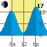 Annette tide chart for Thursday, July 17, 2025