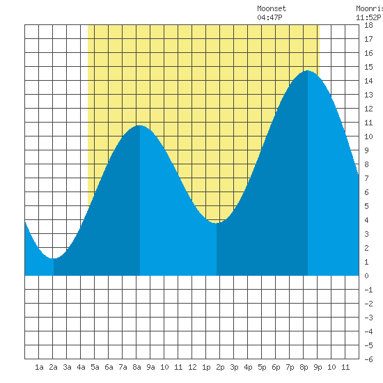 Annette tide chart for Saturday, July 19, 2025