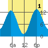 Annette tide chart for Tuesday, July 1, 2025
