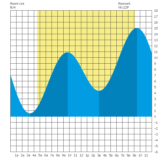 Annette tide chart for Sunday, July 20, 2025