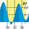 Annette tide chart for Sunday, July 27, 2025