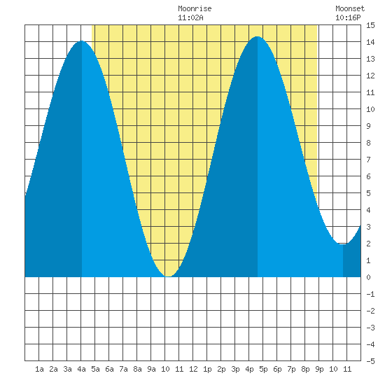 Annette tide chart for Tuesday, July 29, 2025
