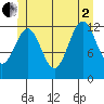 Annette tide chart for Wednesday, July 2, 2025