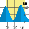 Annette tide chart for Wednesday, July 30, 2025