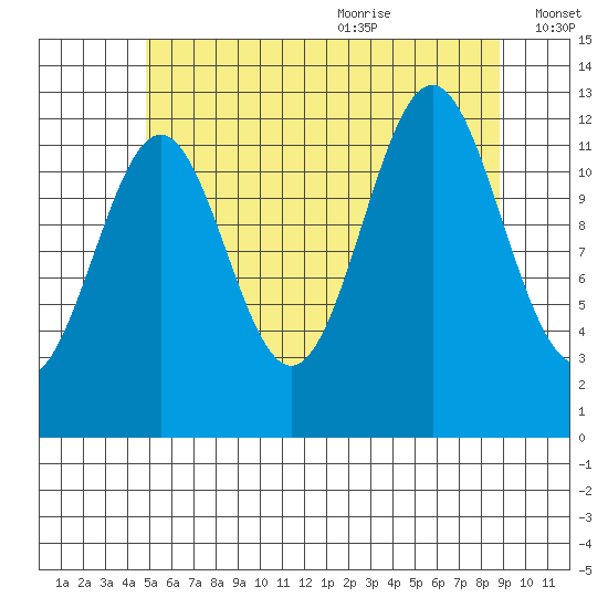 Annette tide chart for Thursday, July 31, 2025