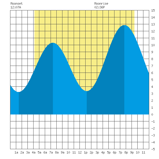 Annette tide chart for Thursday, July 3, 2025