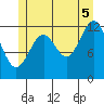 Annette tide chart for Saturday, July 5, 2025