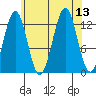 Annette tide chart for Wednesday, August 13, 2025