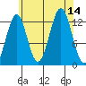 Annette tide chart for Thursday, August 14, 2025