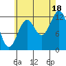 Annette tide chart for Monday, August 18, 2025