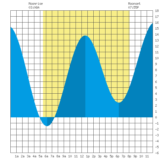 Annette tide chart for Thursday, August 21, 2025