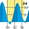 Annette tide chart for Sunday, August 24, 2025