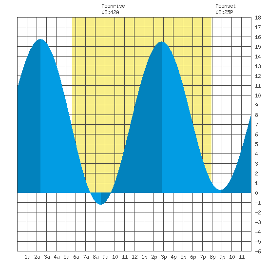 Annette tide chart for Monday, August 25, 2025