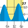 Annette tide chart for Wednesday, August 27, 2025