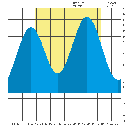 Annette tide chart for Friday, August 29, 2025