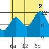 Annette tide chart for Saturday, August 2, 2025