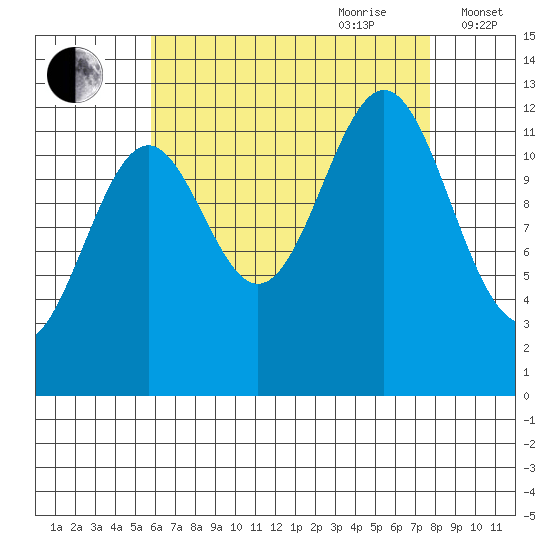 Annette tide chart for Saturday, August 30, 2025